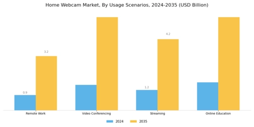 Home Webcam Market
 Segment Image 3