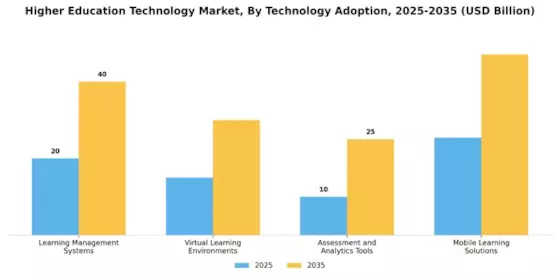 Higher Education Technology Market Segment Image 0