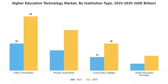 Higher Education Technology Market Segment Image 1