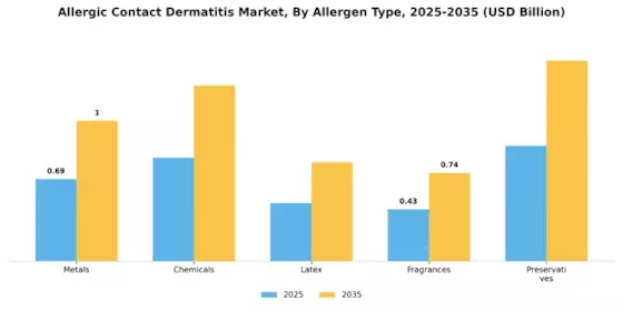 Allergic Contact Dermatitis Market
 Segment Image 0