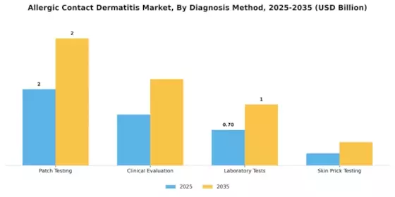 Allergic Contact Dermatitis Market
 Segment Image 2