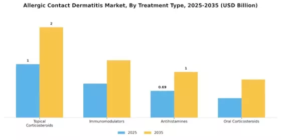 Allergic Contact Dermatitis Market
 Segment Image 3