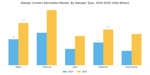 Allergic Contact Dermatitis Market
 Segment Image 0