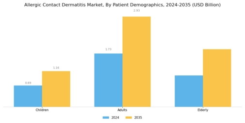 Allergic Contact Dermatitis Market
 Segment Image 1