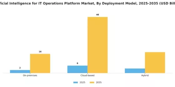 Artificial Intelligence for IT Operations Platform Market
 Segment Image 0