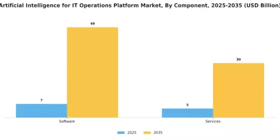 Artificial Intelligence for IT Operations Platform Market
 Segment Image 1