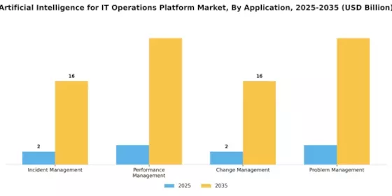 Artificial Intelligence for IT Operations Platform Market
 Segment Image 2