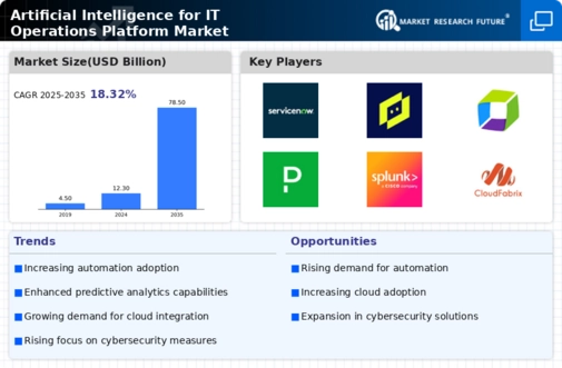 Artificial Intelligence for IT Operations Platform Market
 Infographic