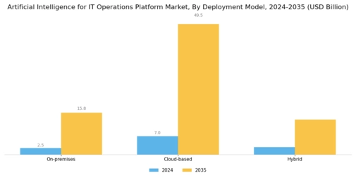 Artificial Intelligence for IT Operations Platform Market
 Segment Image 0