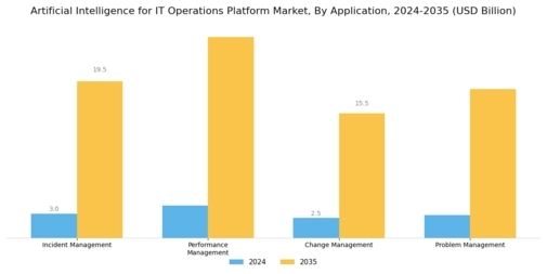 Artificial Intelligence for IT Operations Platform Market
 Segment Image 2