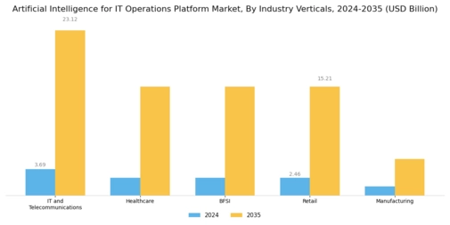 Artificial Intelligence for IT Operations Platform Market
 Segment Image 3