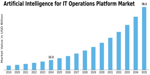Artificial Intelligence for IT Operations Platform Market
 Size