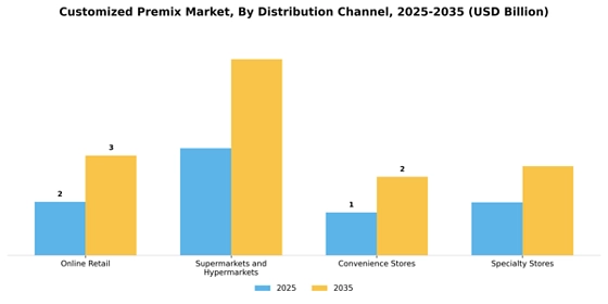 Customized Premix Market  Segment Image 1