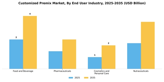 Customized Premix Market  Segment Image 2