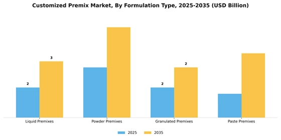 Customized Premix Market  Segment Image 3