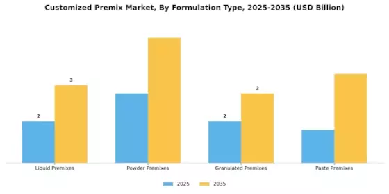 Customized Premix Market  Segment Image 0