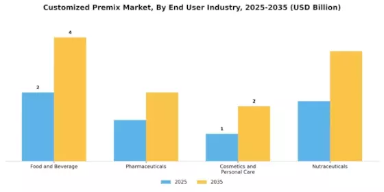 Customized Premix Market  Segment Image 1