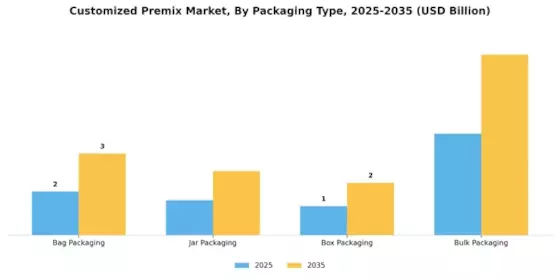 Customized Premix Market  Segment Image 3