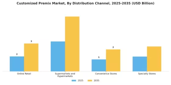 Customized Premix Market  Segment Image 4