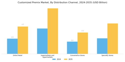 Customized Premix Market  Segment Image 4
