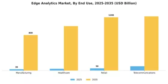 Edge Analytics Market Segment Image 3