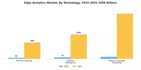 Edge Analytics Market Segment Image 4