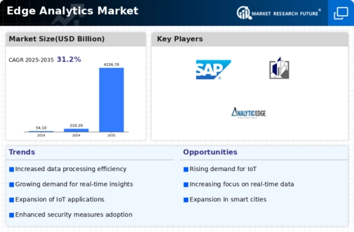 Edge Analytics Market Infographic