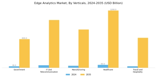 Edge Analytics Market Segment Image 3