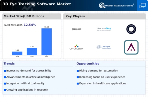 3D Eye Tracking Software Market Infographic