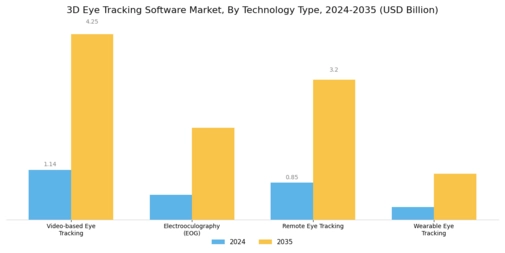 3D Eye Tracking Software Market Segment Image 0