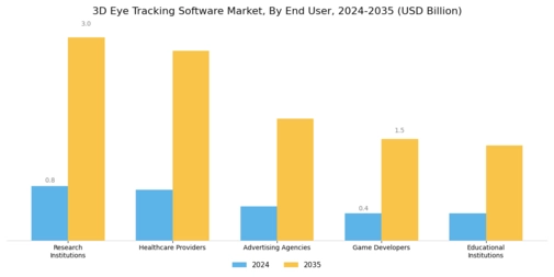 3D Eye Tracking Software Market Segment Image 2
