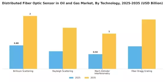 Distributed Fiber Optic Sensor in Oil Gas Market Segment Image 0