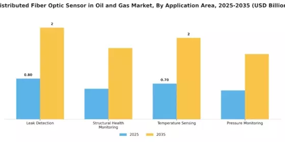 Distributed Fiber Optic Sensor in Oil Gas Market Segment Image 1