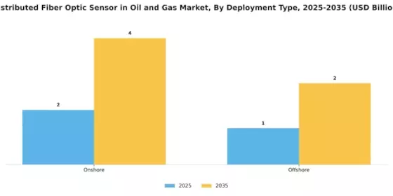 Distributed Fiber Optic Sensor in Oil Gas Market Segment Image 2