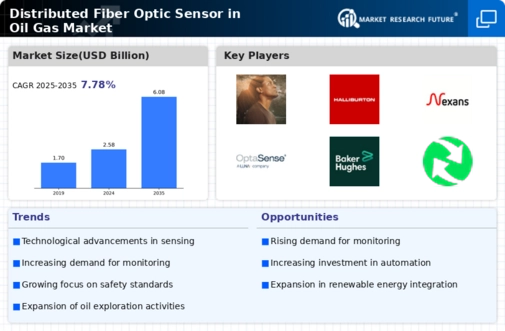 Distributed Fiber Optic Sensor in Oil Gas Market Infographic