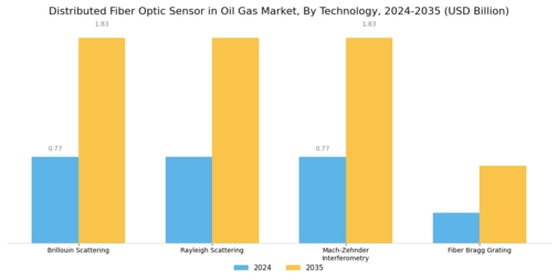 Distributed Fiber Optic Sensor in Oil Gas Market Segment Image 0