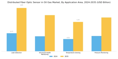 Distributed Fiber Optic Sensor in Oil Gas Market Segment Image 1