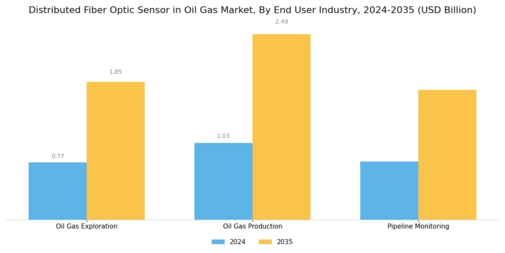 Distributed Fiber Optic Sensor in Oil Gas Market Segment Image 3