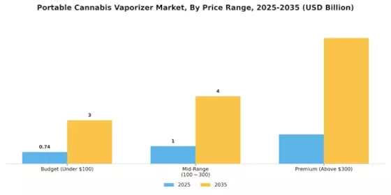 Portable Cannabis Vaporizer Market Segment Image 4