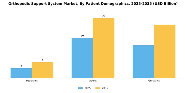Orthopedic Support System Market Segment Image 3
