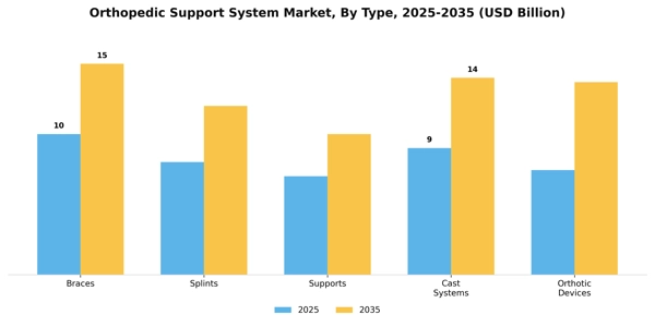 Orthopedic Support System Market Segment Image 4