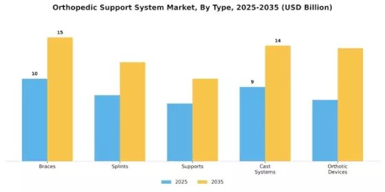 Orthopedic Support System Market Segment Image 0