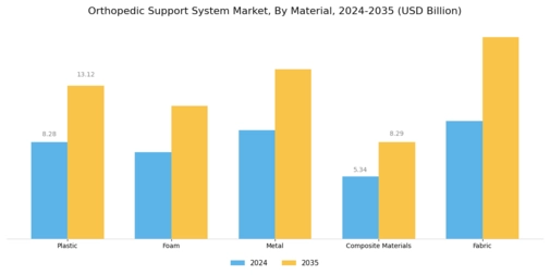 Orthopedic Support System Market Segment Image 1