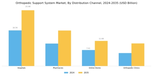 Orthopedic Support System Market Segment Image 3