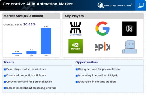 Generative AI in Animation Market Infographic