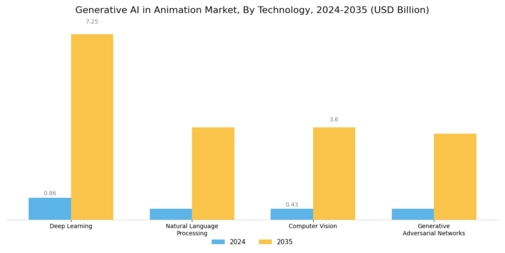 Generative AI in Animation Market Segment Image 0