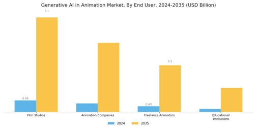 Generative AI in Animation Market Segment Image 2