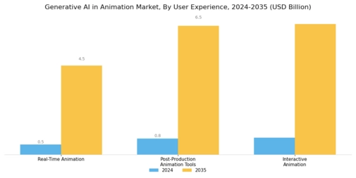 Generative AI in Animation Market Segment Image 4