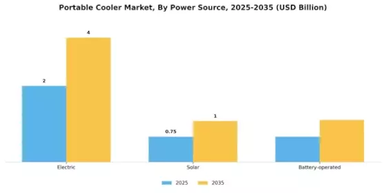 Portable Cooler Market Segment Image 1