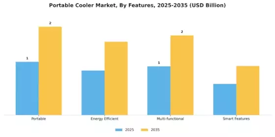 Portable Cooler Market Segment Image 4